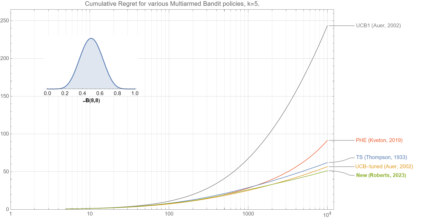 Cumulative Regret for various multi-armed bandit policies.